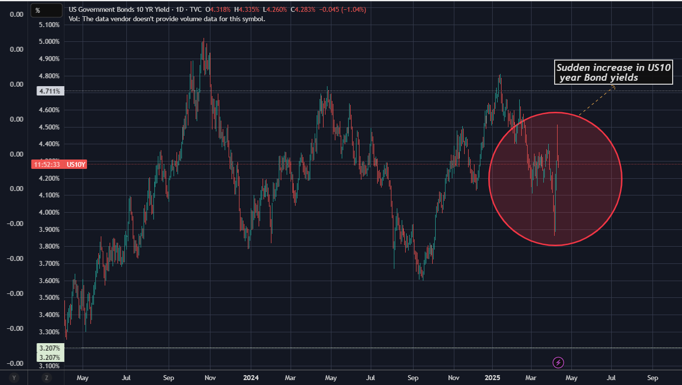 10y_increase_yield.png