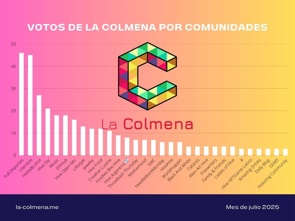 Estadísticas de curación Julio 2025