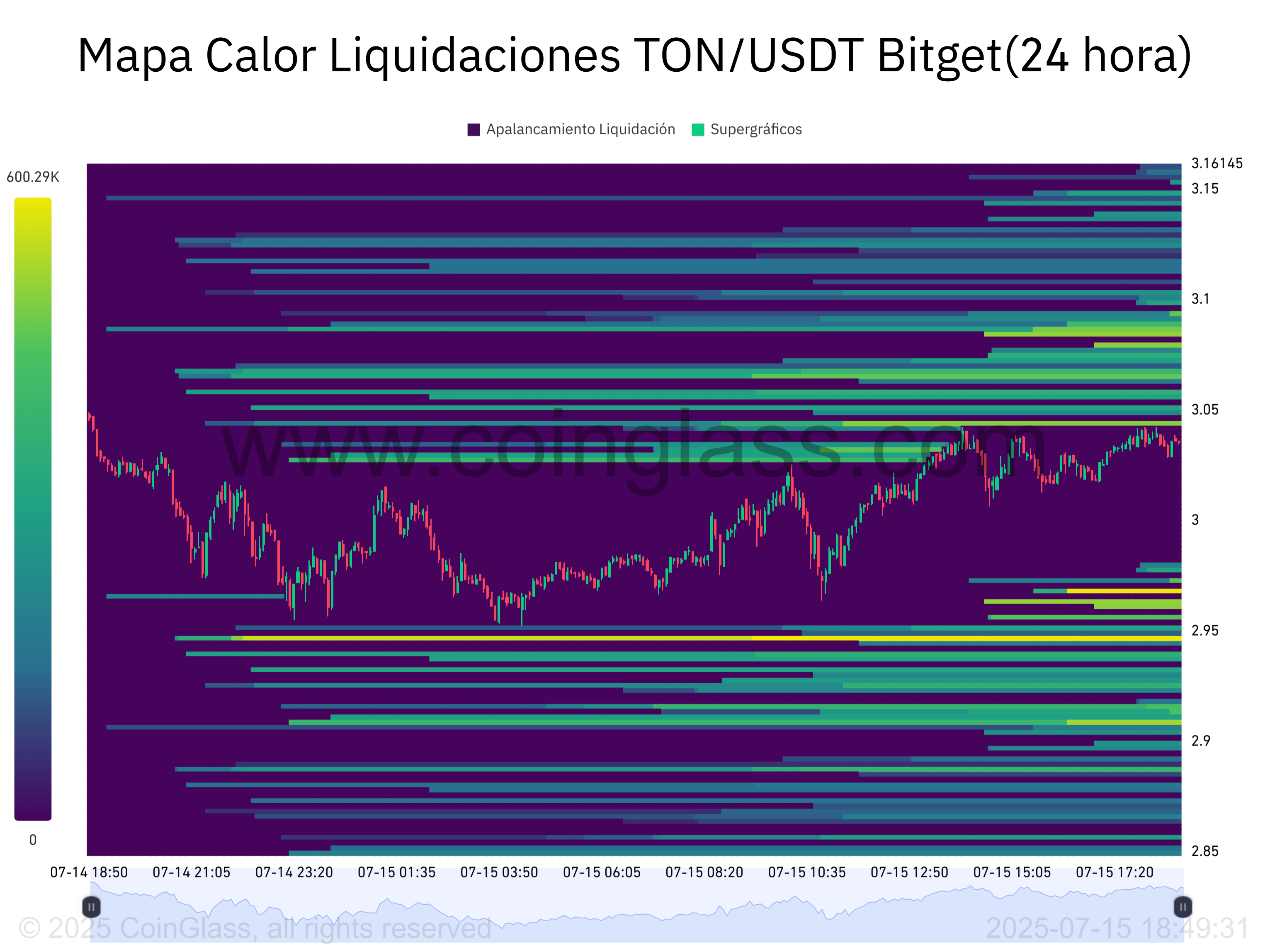 Mapa%20Calor%20Liquidaciones%20TON_USDT%20Bitget24%20hora-2025-07-15_18_49_31.png