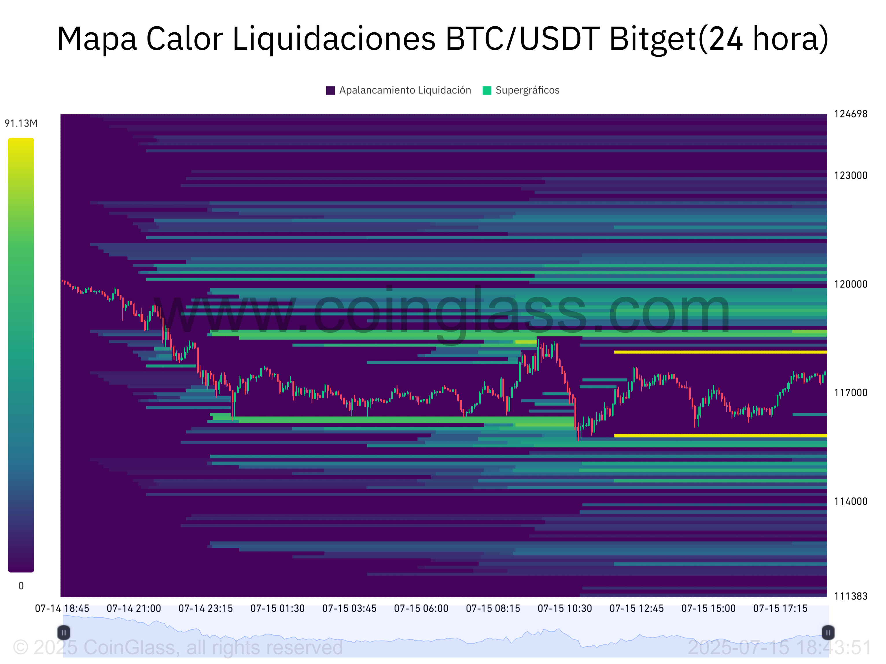 Mapa%20Calor%20Liquidaciones%20BTC_USDT%20Bitget24%20hora-2025-07-15_18_43_52.png