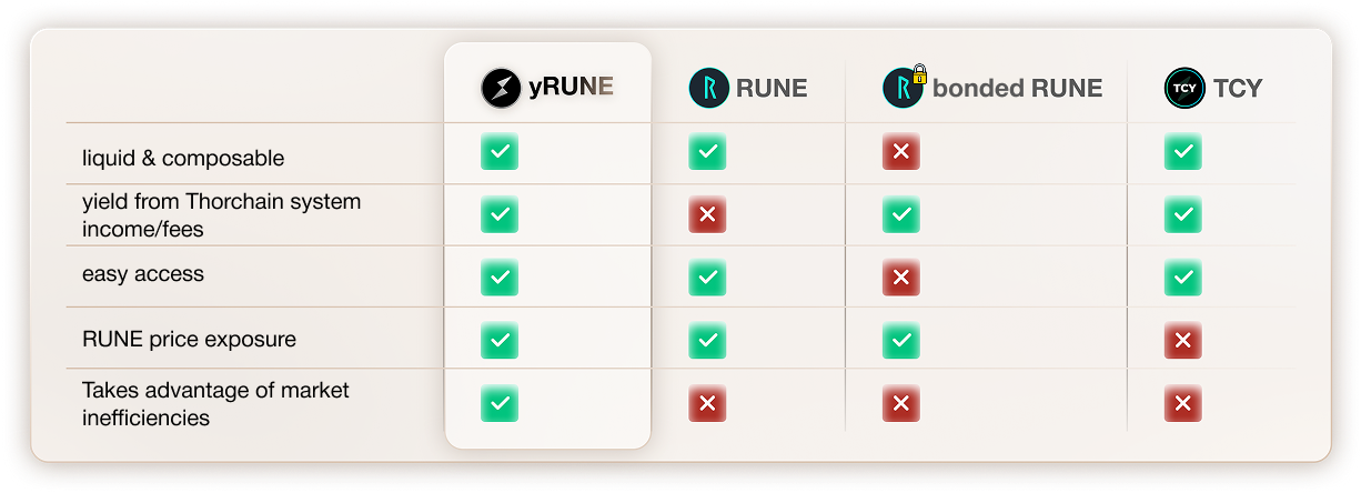 yTCY vs yRUNE comparison chart