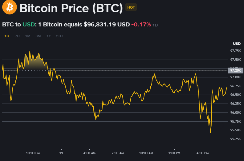 🚀 Bitcoin Surges and Breaks Above the $97,000 Level