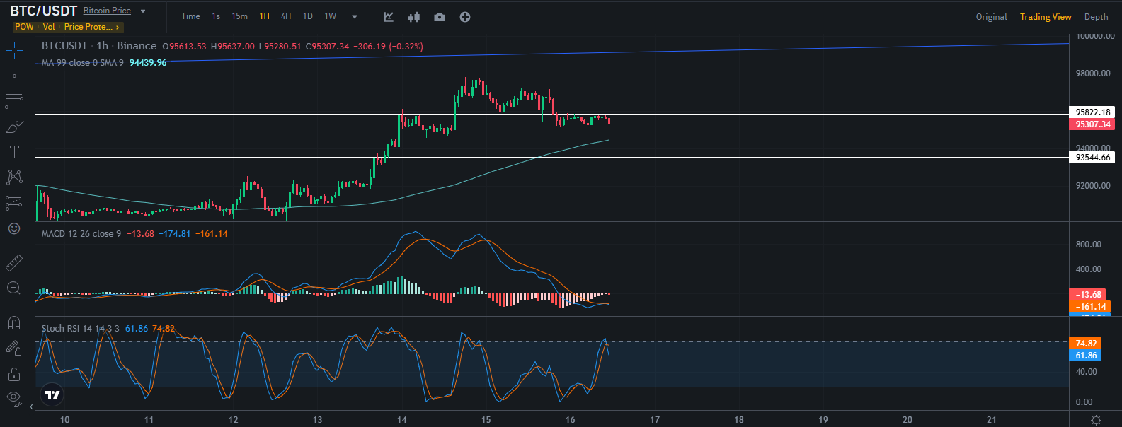 Crypto Market Update: BTC Holds $95K, ETH Stays Above $3.3K as Momentum Slows