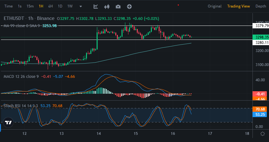 Crypto Market Update: BTC Holds $95K, ETH Stays Above $3.3K as Momentum Slows