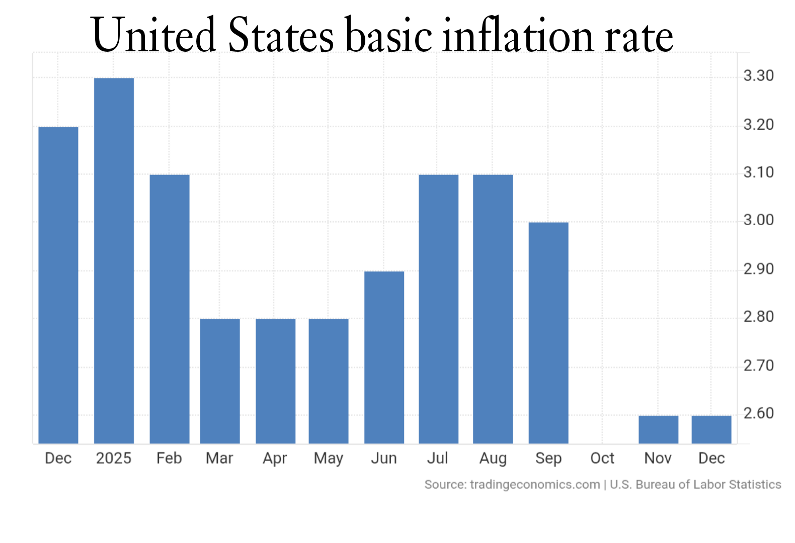 The U.S. Dollar and Inflation: What Is Happening Now?