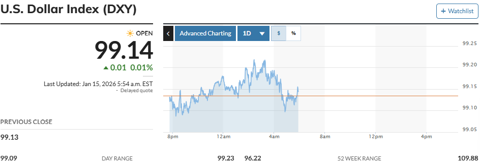 The U.S. Dollar and Inflation: What Is Happening Now?