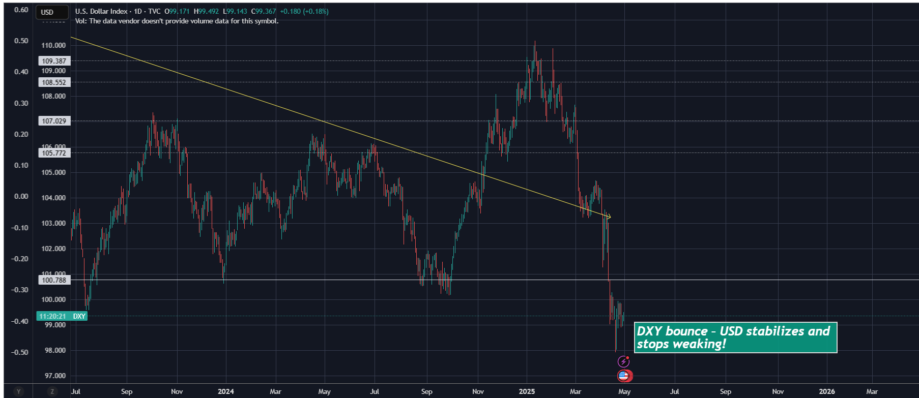 DXY_2025-04-30_08-37-19.png