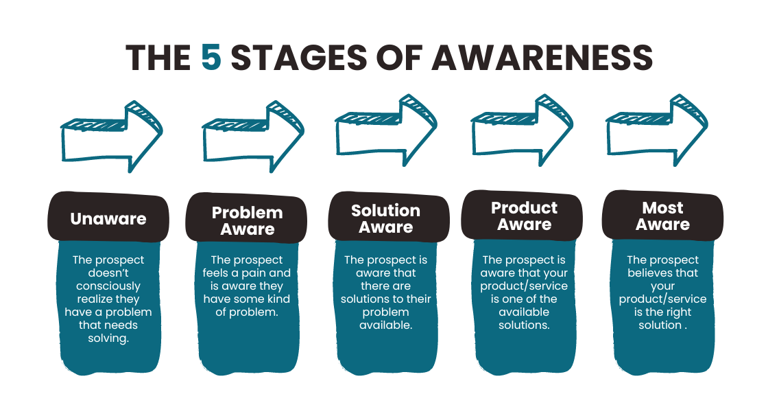 5-stages-awareness.png
