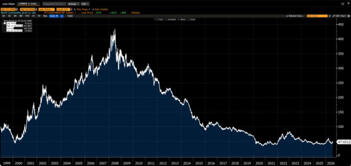 Long-term chart of the oil-to-S&P-500 price ratio from 1999 to 2026, peaking around 2008 and declining to near record lows since.