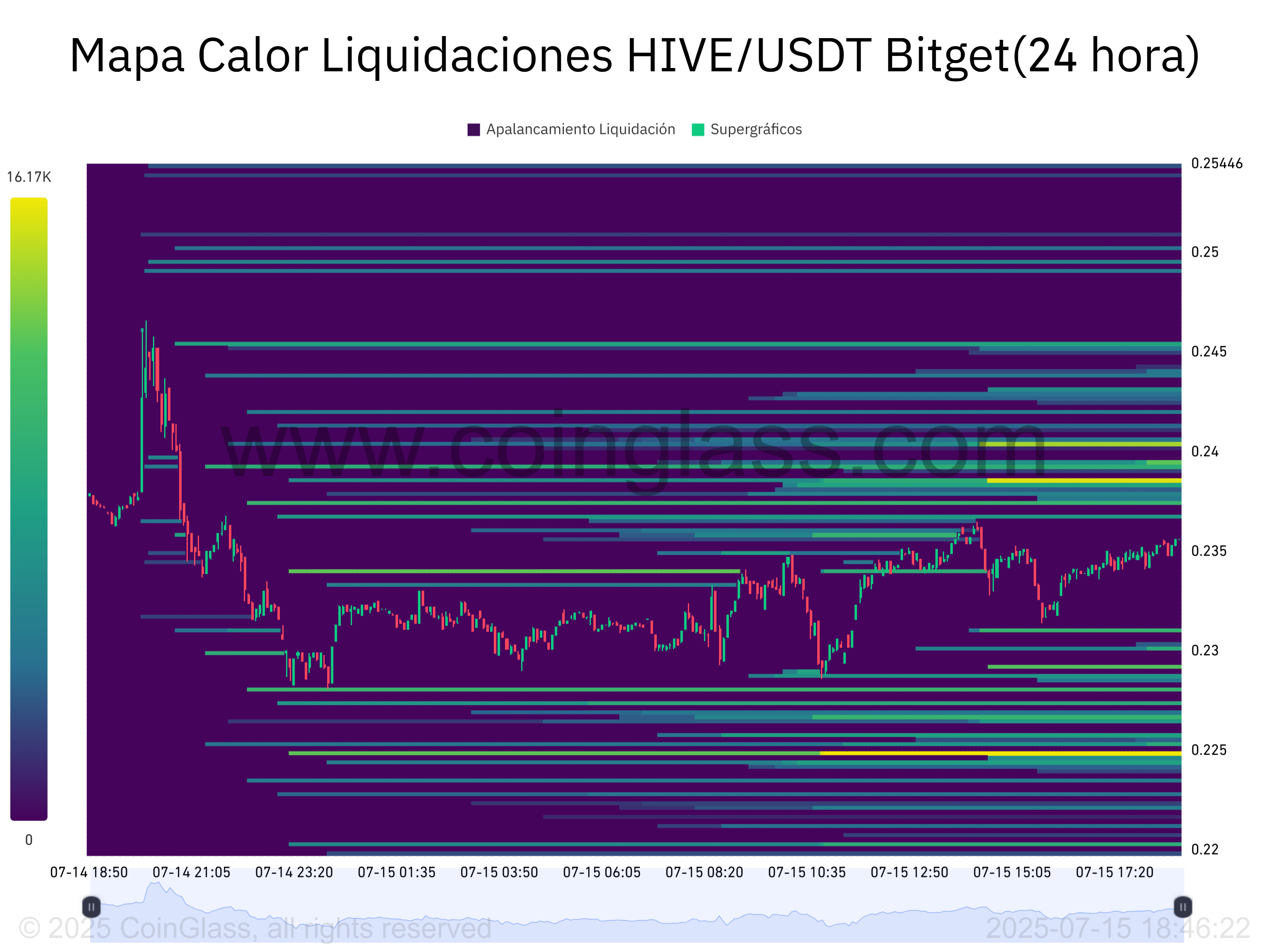 Mapa%20Calor%20Liquidaciones%20HIVE_USDT%20Bitget24%20hora-2025-07-15_18_46_23.png