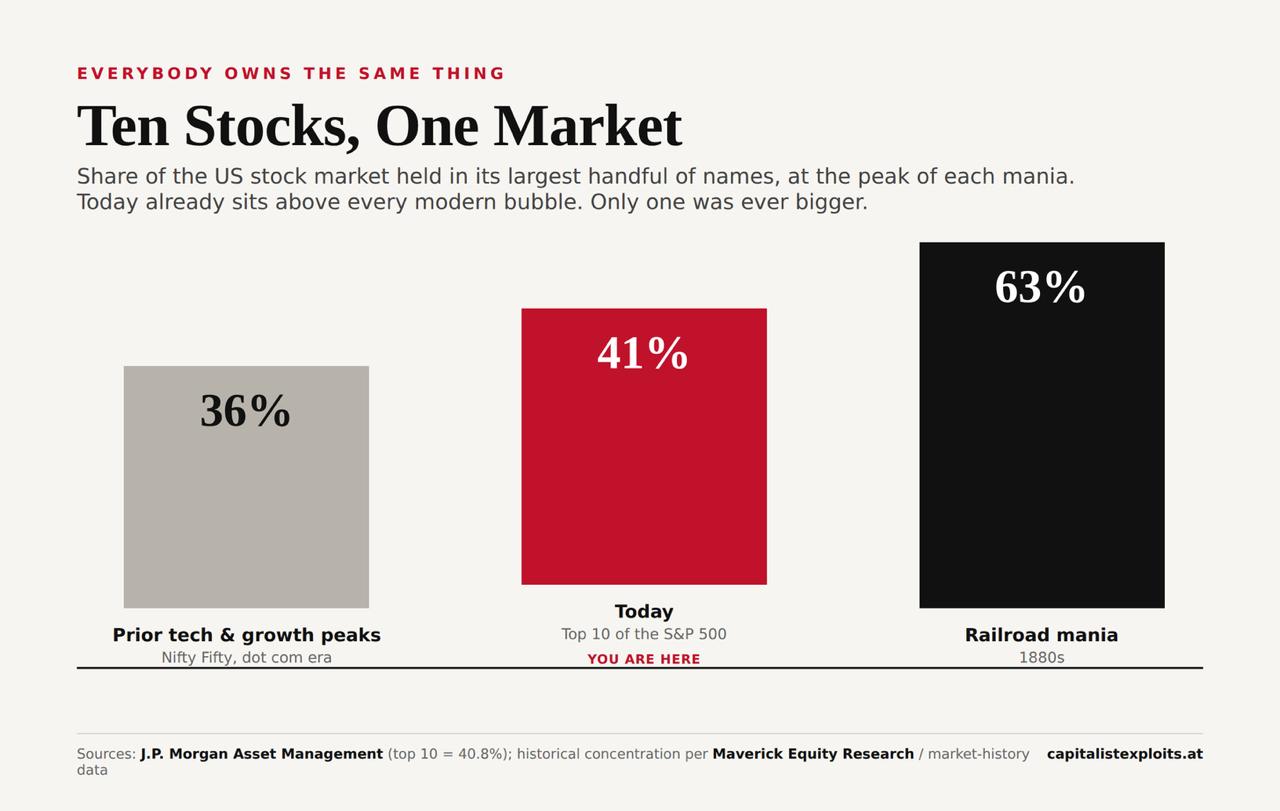 Chart titled "Ten Stocks, One Market" showing the top-10-stock share of the US stock market at three manias: 36% at prior tech/growth peaks, 41% today, and 63% at the 1880s railroad mania.
